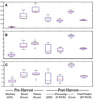 A Microbiomic Analysis of a Pasture-Raised Broiler Flock Elucidates Foodborne Pathogen Ecology Along the Farm-To-Fork Continuum